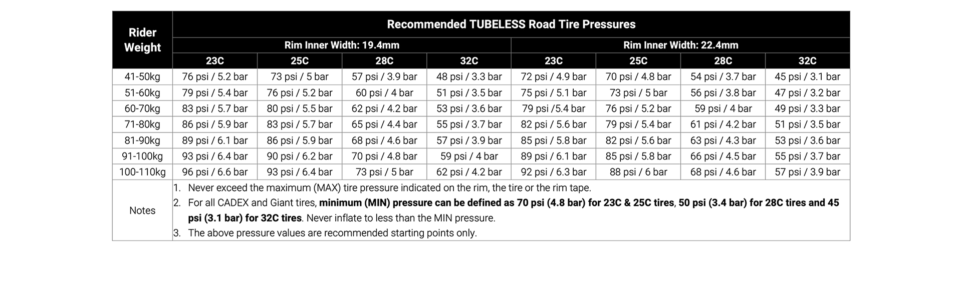 Tire Pressure recommendation chart